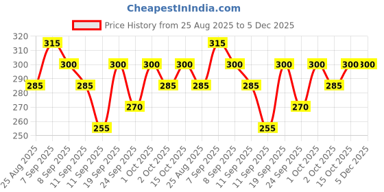 ajio.com buda jeans co Men Typographic Oversized Fit T-Shirt buda jeans co Price History Graph from 25 Aug 2025 to 5 Dec 2025