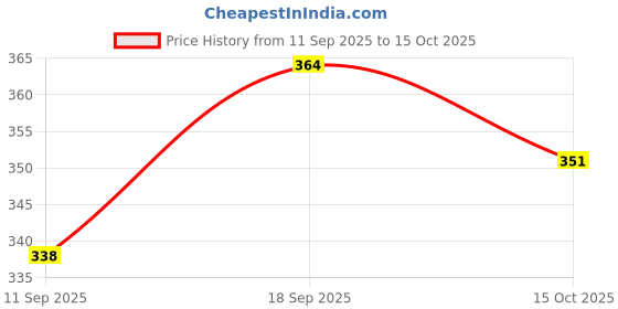 ajio.com buda jeans co Men Typographic Print Hoodie with Full Sleeves buda jeans co Price History Graph from 11 Sep 2025 to 15 Oct 2025