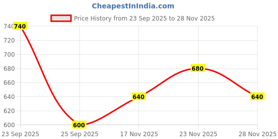 ajio.com buda jeans co Men Typographic Print Hoodie with Full Sleeves buda jeans co Price History Graph from 23 Sep 2025 to 28 Nov 2025