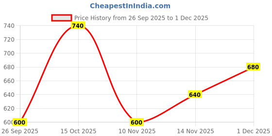 ajio.com buda jeans co Men Typographic Print Hoodie with Full Sleeves buda jeans co Price History Graph from 26 Sep 2025 to 1 Dec 2025