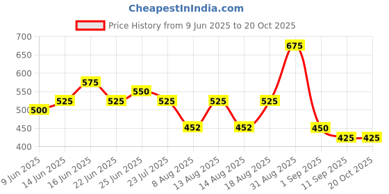 ajio.com buda jeans co Men Typographic Print Regular Fit Hoodie buda jeans co Price History Graph from 9 Jun 2025 to 20 Oct 2025