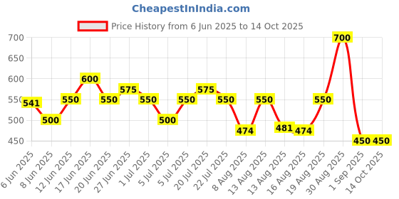 ajio.com buda jeans co Men Typographic Print Regular Fit Hoodie  buda jeans co Price History Graph from 6 Jun 2025 to 14 Oct 2025