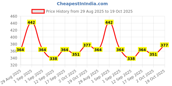 ajio.com buda jeans co Men Typographic Print Regular Fit Hoodie buda jeans co Price History Graph from 29 Aug 2025 to 19 Oct 2025