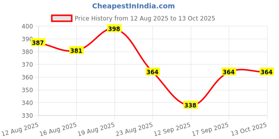 ajio.com buda jeans co Men Typographic Print Regular Fit Hoodie buda jeans co Price History Graph from 12 Aug 2025 to 13 Oct 2025