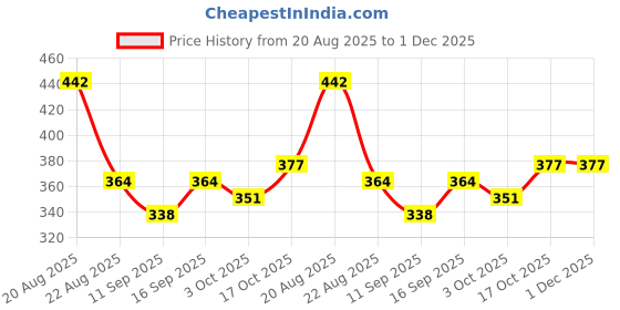 ajio.com buda jeans co Men Typographic Print Regular Fit Hoodie buda jeans co Price History Graph from 20 Aug 2025 to 1 Dec 2025
