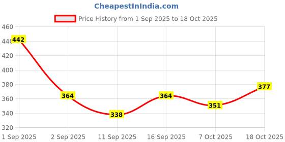 ajio.com buda jeans co Men Typographic Print Regular Fit Hoodie buda jeans co Price History Graph from 1 Sep 2025 to 7 Oct 2025
