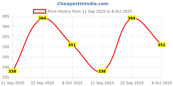 ajio.com buda jeans co Men Typographic Print Regular Fit Hoodie buda jeans co Price History Graph from 11 Sep 2025 to 8 Oct 2025