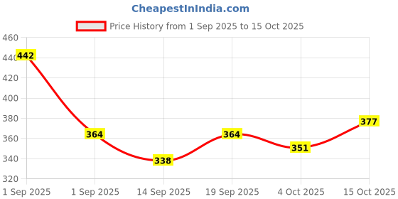 ajio.com buda jeans co Men Typographic Print Regular Fit Hoodie buda jeans co Price History Graph from 1 Sep 2025 to 15 Oct 2025