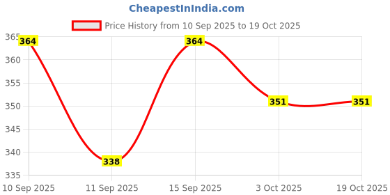 ajio.com buda jeans co Men Typographic Print Regular Fit Sweatshirt buda jeans co Price History Graph from 10 Sep 2025 to 17 Oct 2025
