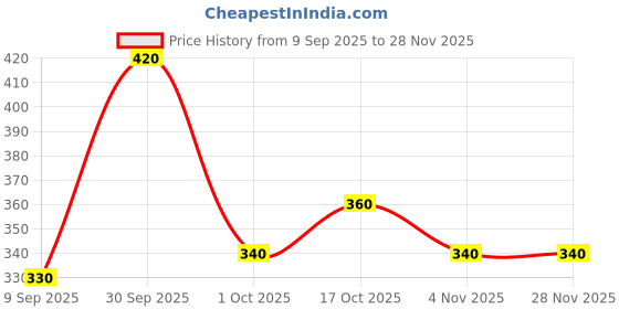 ajio.com buda jeans co Men Washed Relaxed Fit Pants buda jeans co Price History Graph from 9 Sep 2025 to 27 Nov 2025