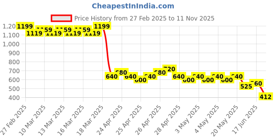 ajio.com buda jeans co Men Wide-Leg Flat-Front Trousers buda jeans co Price History Graph from 27 Feb 2025 to 11 Nov 2025