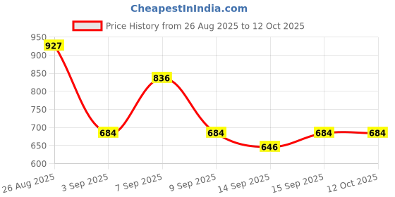 ajio.com buda jeans co Men Zip-Front Jacket with Insert Pockets buda jeans co Price History Graph from 26 Aug 2025 to 12 Oct 2025