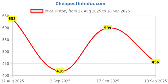 ajio.com buda jeans co Men Zip-Front Jacket with Insert Pockets buda jeans co Price History Graph from 27 Aug 2025 to 18 Sep 2025