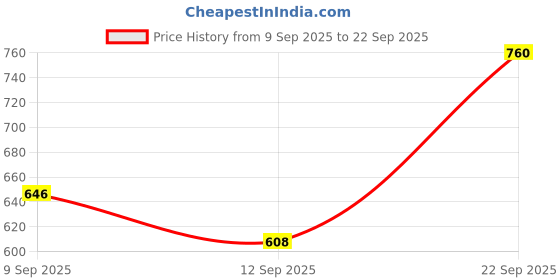 ajio.com buda jeans co Men Zip-Front Jacket with Insert Pockets buda jeans co Price History Graph from 9 Sep 2025 to 22 Sep 2025