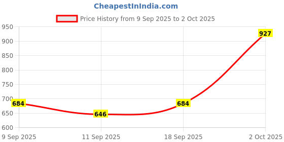ajio.com buda jeans co Men Zip-Front Jacket with Insert Pockets buda jeans co Price History Graph from 9 Sep 2025 to 2 Oct 2025