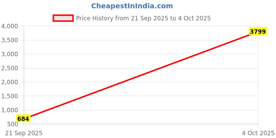 ajio.com buda jeans co Men Zip-Front Jacket with Insert Pockets buda jeans co Price History Graph from 21 Sep 2025 to 4 Oct 2025