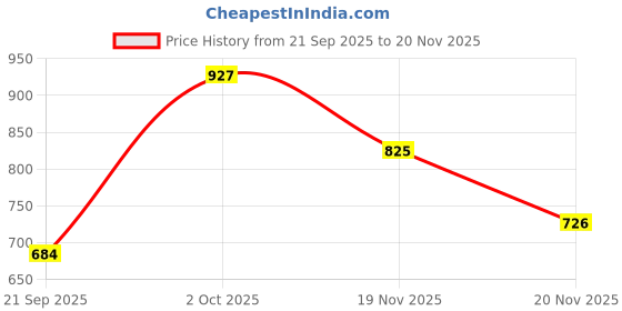 ajio.com buda jeans co Men Zip-Front Jacket with Insert Pockets buda jeans co Price History Graph from 21 Sep 2025 to 20 Nov 2025