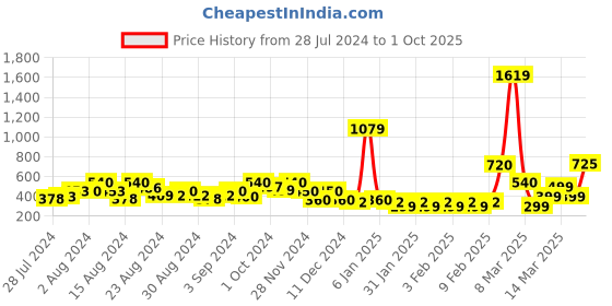 ajio.com buda jeans co Micro Print Boho A-Line Dress buda jeans co Price History Graph from 28 Jul 2024 to 1 Oct 2025