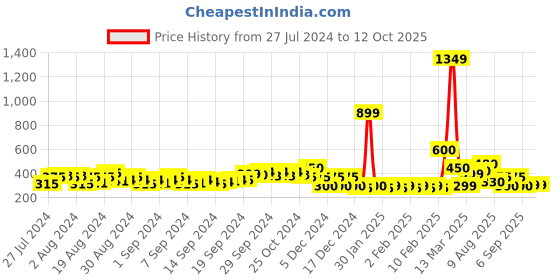 ajio.com buda jeans co Micro Print Boho Wrap Top buda jeans co Price History Graph from 27 Jul 2024 to 12 Oct 2025