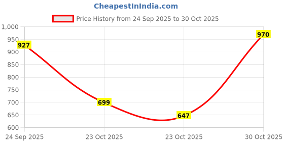 ajio.com buda jeans co Mid-Rise Bootcut Jeans buda jeans co Price History Graph from 24 Sep 2025 to 30 Oct 2025