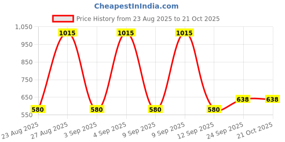 ajio.com buda jeans co Mid-Rise Relaxed Fit Trousers buda jeans co Price History Graph from 23 Aug 2025 to 20 Oct 2025