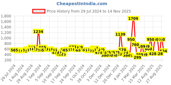 ajio.com buda jeans co Mid Rise Skinny Fit Jeans buda jeans co Price History Graph from 29 Jul 2024 to 14 Nov 2025