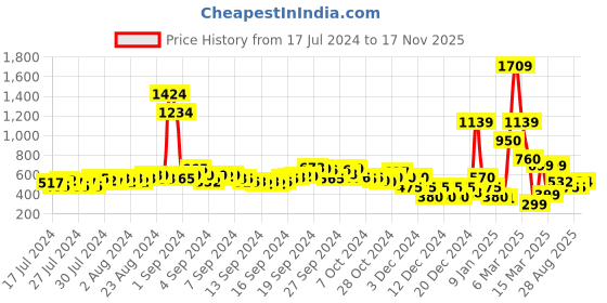 ajio.com buda jeans co Mid Rise Skinny Jeans In Dark Wash buda jeans co Price History Graph from 17 Jul 2024 to 17 Nov 2025