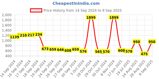 ajio.com buda jeans co Mid Rise Slim Fit Jeans buda jeans co Price History Graph from 14 Sep 2024 to 9 Sep 2025
