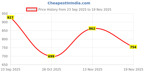 ajio.com buda jeans co Mid-Wash Bootcut Jeans buda jeans co Price History Graph from 23 Sep 2025 to 19 Nov 2025