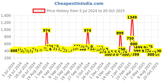 ajio.com buda jeans co Multi-Strap Slip-On Flat Sandals buda jeans co Price History Graph from 5 Jul 2024 to 20 Oct 2025