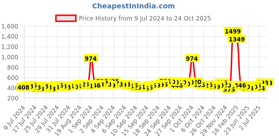 ajio.com buda jeans co Multi-Strap Slip-On Sandals buda jeans co Price History Graph from 9 Jul 2024 to 24 Oct 2025