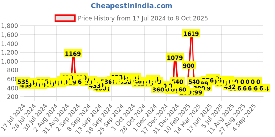 ajio.com buda jeans co Multi-Strap Slip-On Sandals buda jeans co Price History Graph from 17 Jul 2024 to 7 Oct 2025