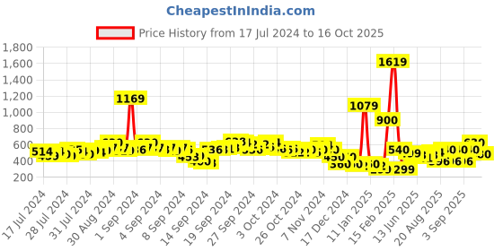 ajio.com buda jeans co Multi-Strap Slip-On Sandals buda jeans co Price History Graph from 17 Jul 2024 to 16 Oct 2025