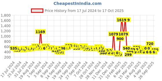 ajio.com buda jeans co Multi-Strap Square-Toe Flat Sandals buda jeans co Price History Graph from 17 Jul 2024 to 17 Oct 2025