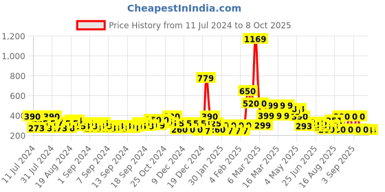ajio.com buda jeans co Open-Toe Slides buda jeans co Price History Graph from 11 Jul 2024 to 7 Oct 2025