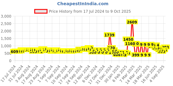 ajio.com buda jeans co Panelled Lace-Up Shoes buda jeans co Price History Graph from 17 Jul 2024 to 9 Oct 2025