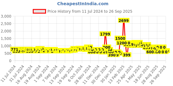 ajio.com buda jeans co Perforated Low-Top Lace-Up Shoes buda jeans co Price History Graph from 11 Jul 2024 to 26 Sep 2025