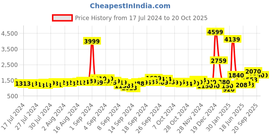 ajio.com buda jeans co Regular Fit Zip-Front Bomber Jacket buda jeans co Price History Graph from 17 Jul 2024 to 19 Oct 2025