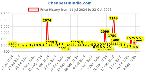 ajio.com buda jeans co Regular Fit Zip-Front Jacket with Detachable Hood buda jeans co Price History Graph from 11 Jul 2024 to 23 Oct 2025