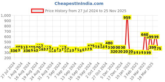 ajio.com buda jeans co Ribbed Jersey V-Neck Top buda jeans co Price History Graph from 27 Jul 2024 to 25 Nov 2025