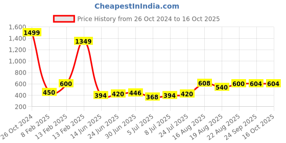 ajio.com buda jeans co Ribbed Turtleneck Pullover buda jeans co Price History Graph from 26 Oct 2024 to 16 Oct 2025