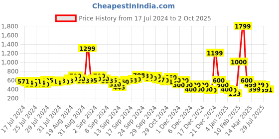 ajio.com buda jeans co Round-Toe Mules with Metal Accent buda jeans co Price History Graph from 17 Jul 2024 to 2 Oct 2025