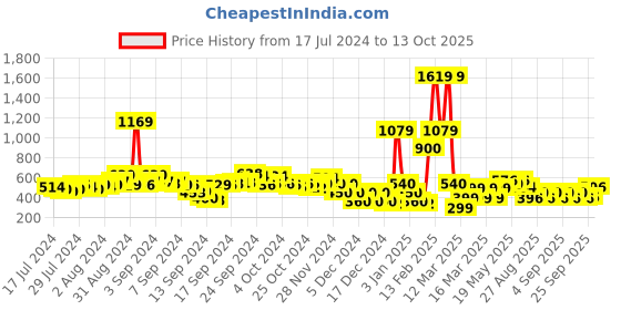 ajio.com buda jeans co Shirt with High-Low Hem buda jeans co Price History Graph from 17 Jul 2024 to 13 Oct 2025