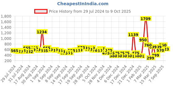 ajio.com buda jeans co Shirt with Patch Detail At Front buda jeans co Price History Graph from 29 Jul 2024 to 9 Oct 2025