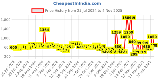ajio.com buda jeans co Skinny Fit Denim with Whiskers buda jeans co Price History Graph from 25 Jul 2024 to 4 Nov 2025