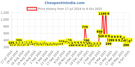 ajio.com buda jeans co Slides with Buckle Accent buda jeans co Price History Graph from 17 Jul 2024 to 1 Oct 2025