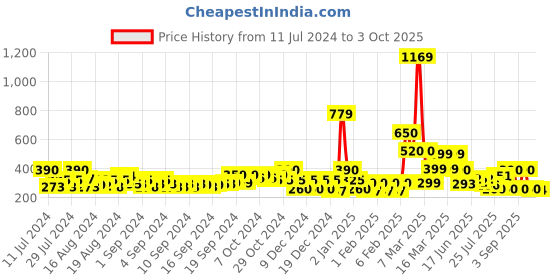 ajio.com buda jeans co Slides with Contrast Panel buda jeans co Price History Graph from 11 Jul 2024 to 3 Oct 2025