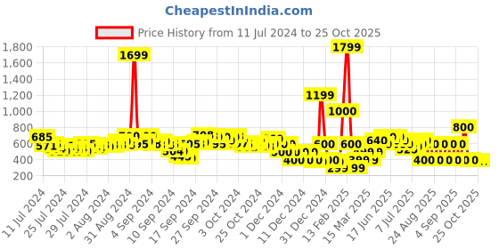 ajio.com buda jeans co Slip-On Sandals with Criss-Cross Straps buda jeans co Price History Graph from 11 Jul 2024 to 25 Oct 2025