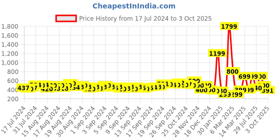 ajio.com buda jeans co Slip-On Sandals with Transparent Strap buda jeans co Price History Graph from 17 Jul 2024 to 3 Oct 2025