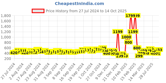 ajio.com buda jeans co Slip-On Sandals with Transparent Strap buda jeans co Price History Graph from 27 Jul 2024 to 14 Oct 2025